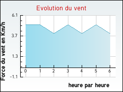 Evolution du vent de la ville Sainte-C�cile-d'Andorge
